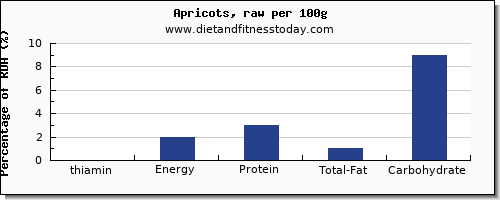 thiamin and nutrition facts in thiamine in apricots per 100g